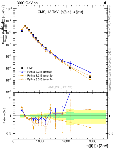 Plot of ttbar.m in 13000 GeV pp collisions