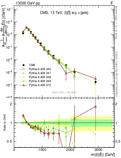 Plot of ttbar.m in 13000 GeV pp collisions