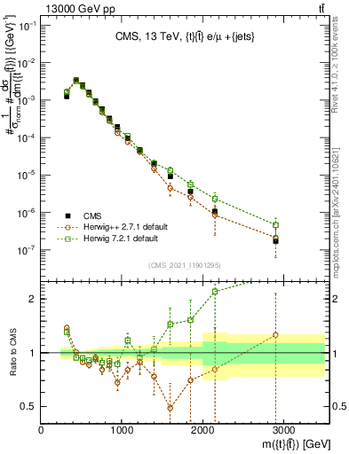 Plot of ttbar.m in 13000 GeV pp collisions