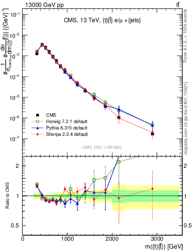 Plot of ttbar.m in 13000 GeV pp collisions