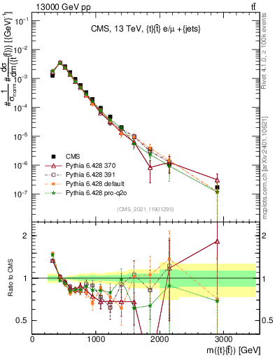 Plot of ttbar.m in 13000 GeV pp collisions