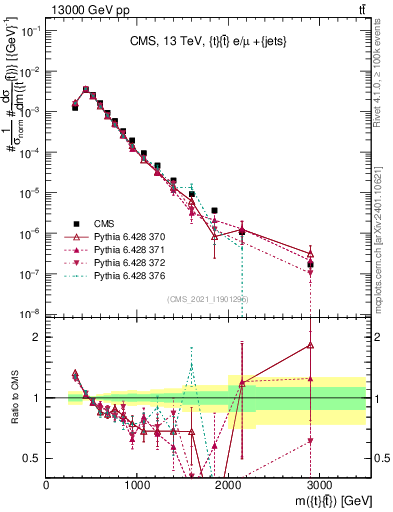 Plot of ttbar.m in 13000 GeV pp collisions