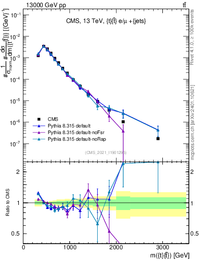 Plot of ttbar.m in 13000 GeV pp collisions