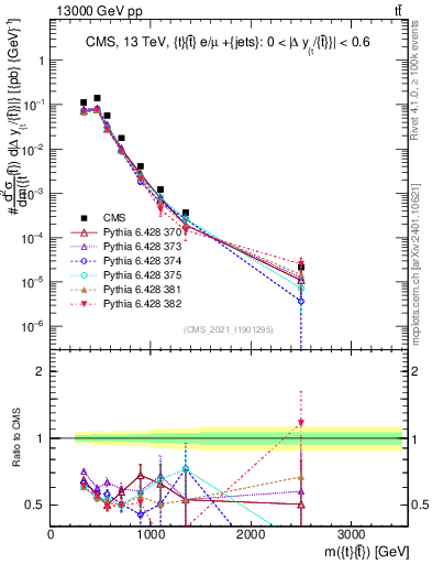 Plot of ttbar.m in 13000 GeV pp collisions