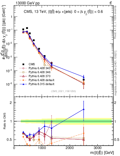 Plot of ttbar.m in 13000 GeV pp collisions