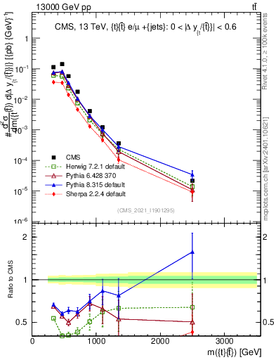 Plot of ttbar.m in 13000 GeV pp collisions