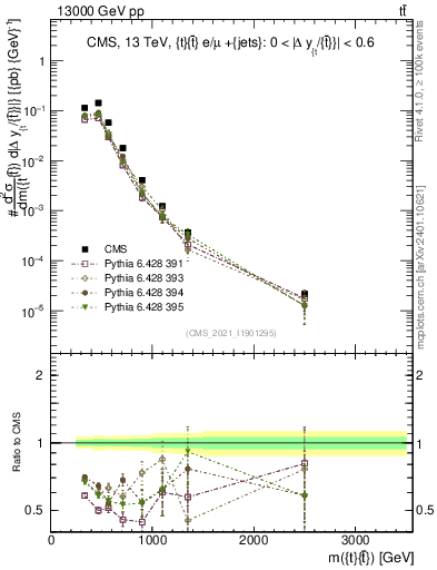 Plot of ttbar.m in 13000 GeV pp collisions