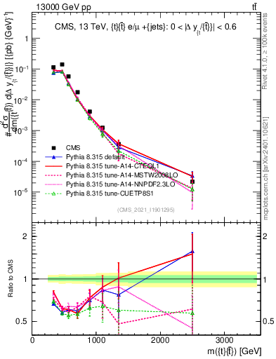 Plot of ttbar.m in 13000 GeV pp collisions