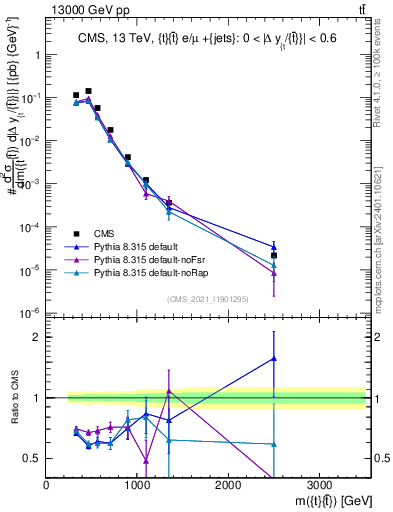 Plot of ttbar.m in 13000 GeV pp collisions