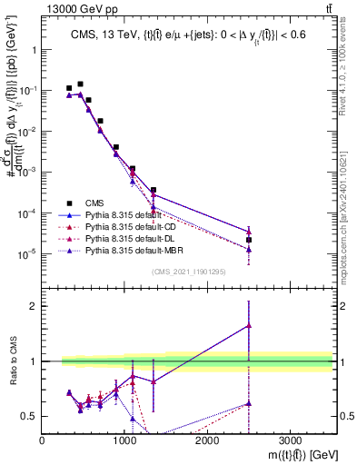 Plot of ttbar.m in 13000 GeV pp collisions