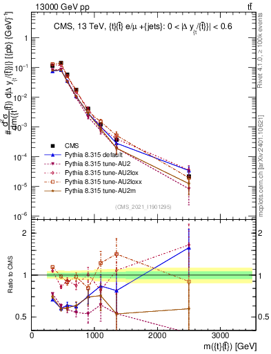 Plot of ttbar.m in 13000 GeV pp collisions
