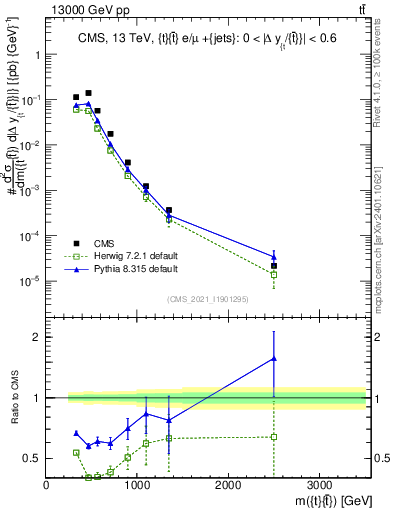 Plot of ttbar.m in 13000 GeV pp collisions