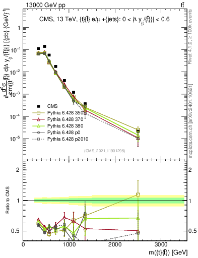 Plot of ttbar.m in 13000 GeV pp collisions