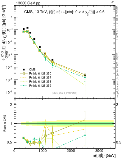 Plot of ttbar.m in 13000 GeV pp collisions
