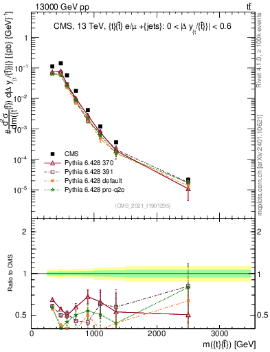Plot of ttbar.m in 13000 GeV pp collisions