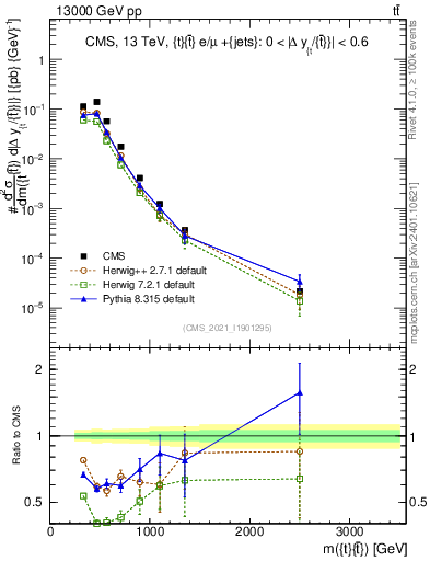 Plot of ttbar.m in 13000 GeV pp collisions