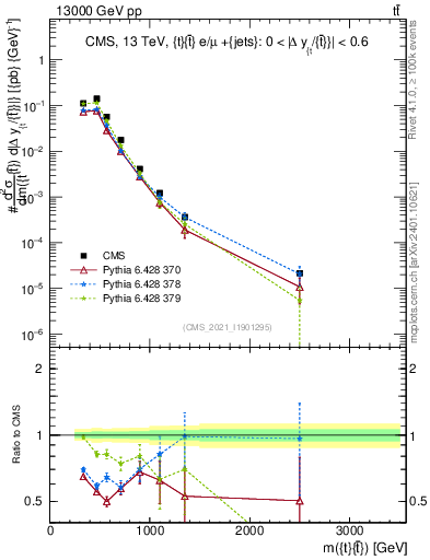 Plot of ttbar.m in 13000 GeV pp collisions