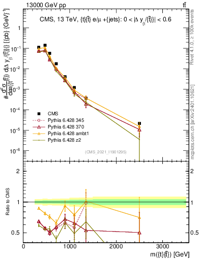 Plot of ttbar.m in 13000 GeV pp collisions