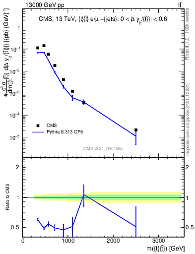 Plot of ttbar.m in 13000 GeV pp collisions