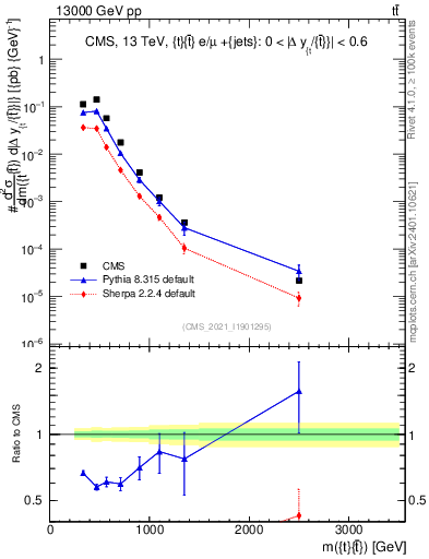Plot of ttbar.m in 13000 GeV pp collisions
