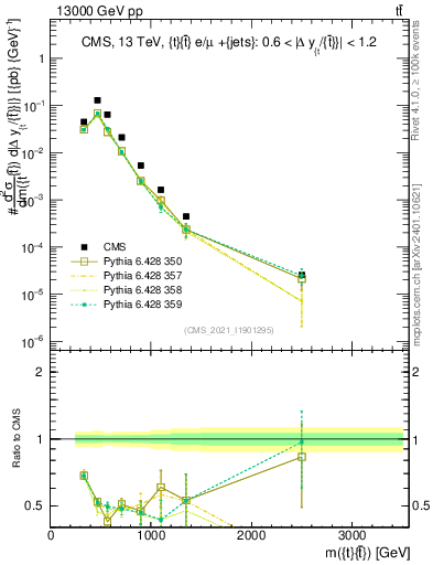 Plot of ttbar.m in 13000 GeV pp collisions