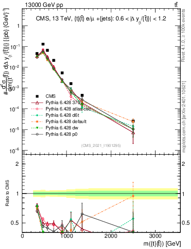 Plot of ttbar.m in 13000 GeV pp collisions