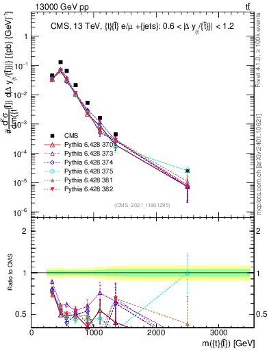 Plot of ttbar.m in 13000 GeV pp collisions