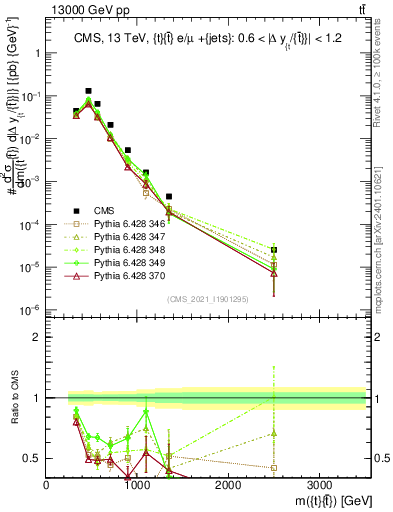 Plot of ttbar.m in 13000 GeV pp collisions