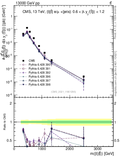 Plot of ttbar.m in 13000 GeV pp collisions