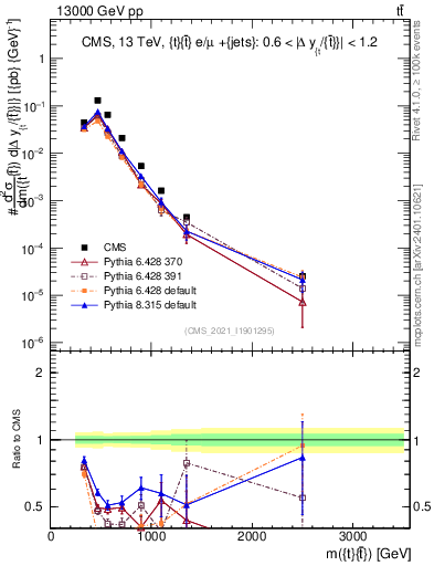 Plot of ttbar.m in 13000 GeV pp collisions
