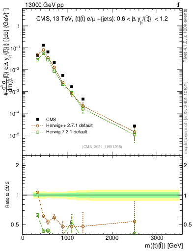 Plot of ttbar.m in 13000 GeV pp collisions
