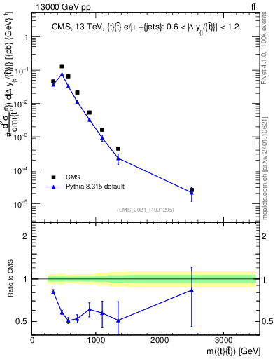 Plot of ttbar.m in 13000 GeV pp collisions