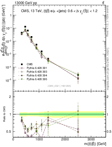 Plot of ttbar.m in 13000 GeV pp collisions