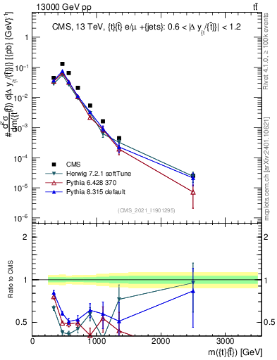 Plot of ttbar.m in 13000 GeV pp collisions