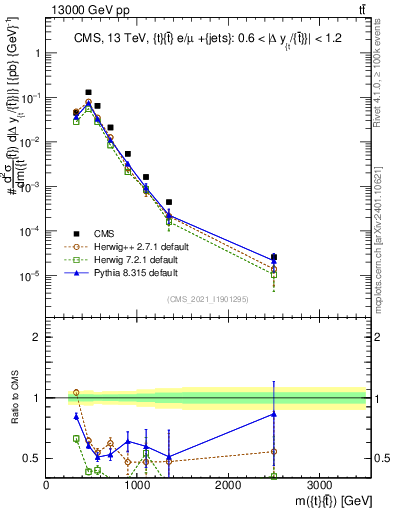 Plot of ttbar.m in 13000 GeV pp collisions
