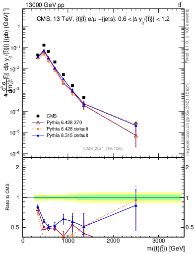 Plot of ttbar.m in 13000 GeV pp collisions