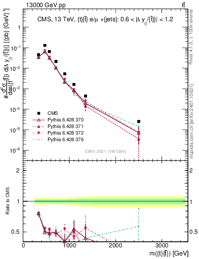 Plot of ttbar.m in 13000 GeV pp collisions