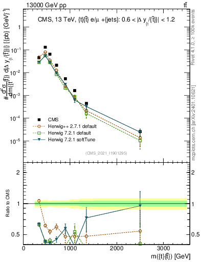 Plot of ttbar.m in 13000 GeV pp collisions