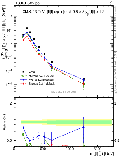 Plot of ttbar.m in 13000 GeV pp collisions