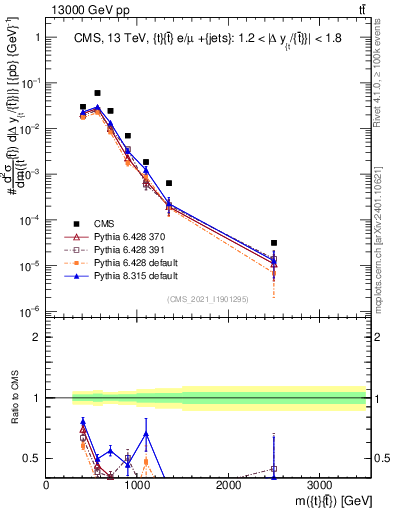 Plot of ttbar.m in 13000 GeV pp collisions