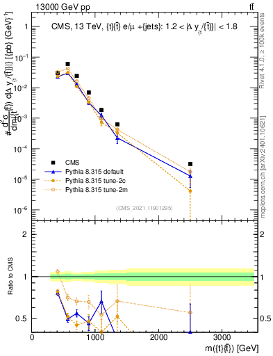 Plot of ttbar.m in 13000 GeV pp collisions