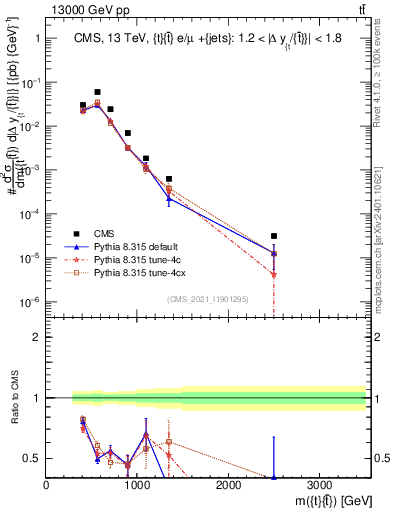 Plot of ttbar.m in 13000 GeV pp collisions