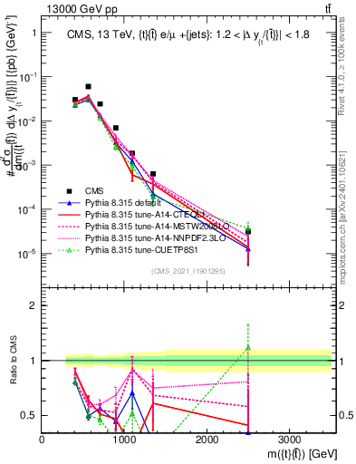Plot of ttbar.m in 13000 GeV pp collisions