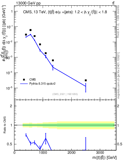 Plot of ttbar.m in 13000 GeV pp collisions