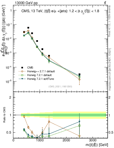 Plot of ttbar.m in 13000 GeV pp collisions