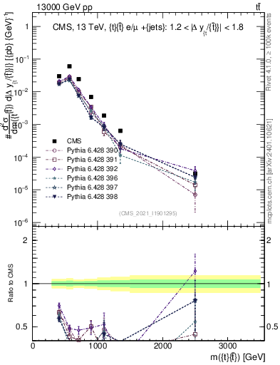 Plot of ttbar.m in 13000 GeV pp collisions