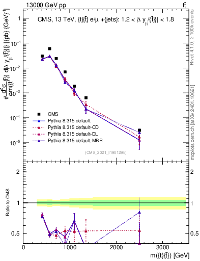 Plot of ttbar.m in 13000 GeV pp collisions