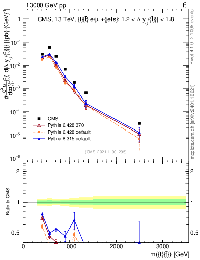 Plot of ttbar.m in 13000 GeV pp collisions