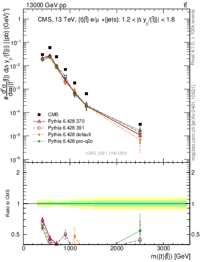 Plot of ttbar.m in 13000 GeV pp collisions
