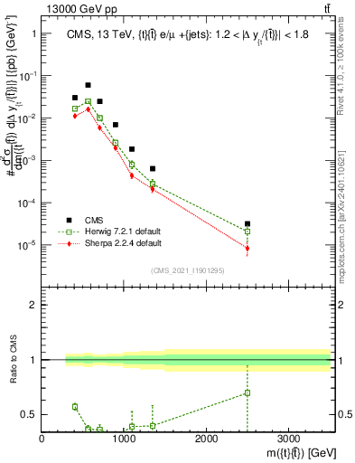 Plot of ttbar.m in 13000 GeV pp collisions
